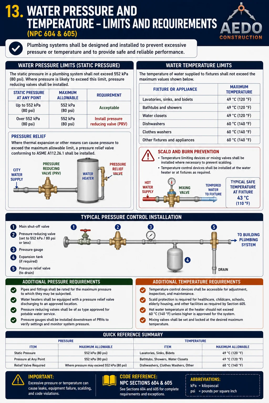 Water Pressure and Temperature – Limits and Requirements (NPC 604 & 605)